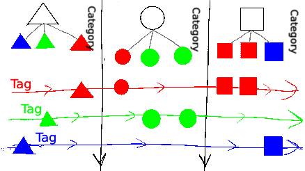 タグとカテゴリーの図